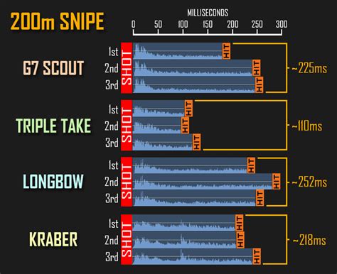 Apex Sniper Rifles Have Changeable Bullet Travel Times And Speed