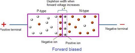 Working principle of PN junction diode - Polytechnic Hub