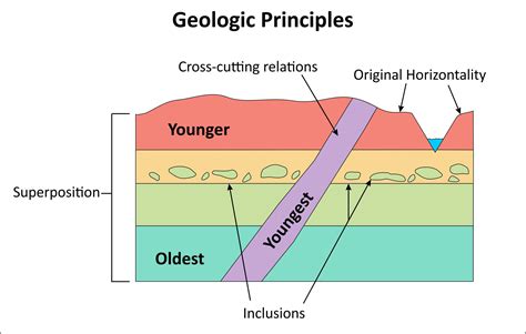 Sedimentary Rock Layers Diagram