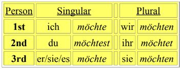 Learn German Modals with different verbs