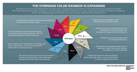 Hydrogen production: Is it better to go green or blue … or green and ...