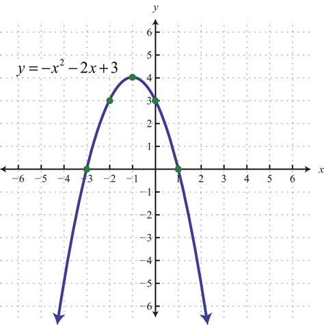 Graphing Parabolas