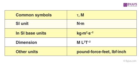 What Is Torque? - Definition, Formula, Symbol, Unit, Examples