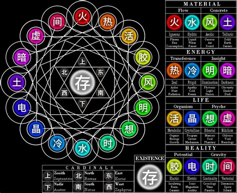 [WIP] Elemental Chart by Rac98 on DeviantArt