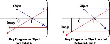 Concave Mirror Diagram