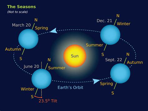 Diagram Of The Earth's Seasons