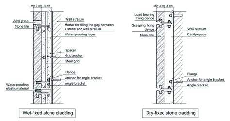 Schematic of a typical wet-and dry-fixed stone cladding. | Download ...