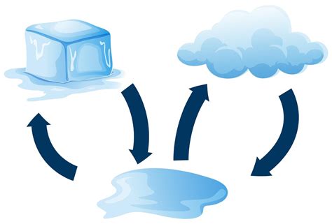 Diagram showing how ice melts 433823 Vector Art at Vecteezy