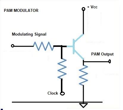 Types of Pulse Modulation