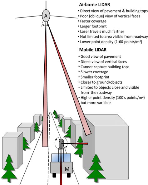 Comparison of airborne and mobile LIDAR systems. | Download Scientific ...