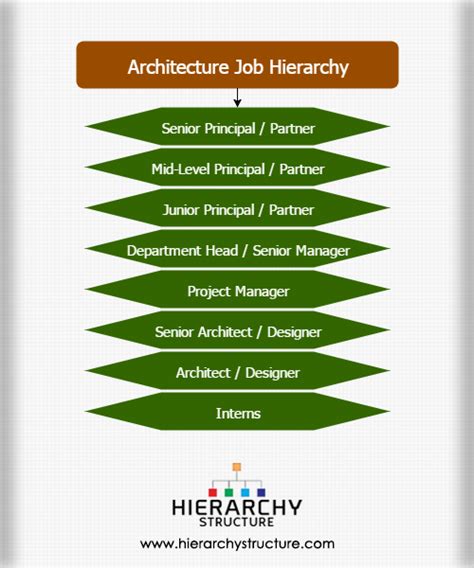 Hierarchy Architecture Diagram