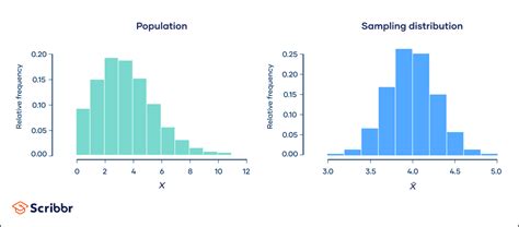 Central Limit Theorem (CLT). Statistics, Gaussian Distribution, Math ...