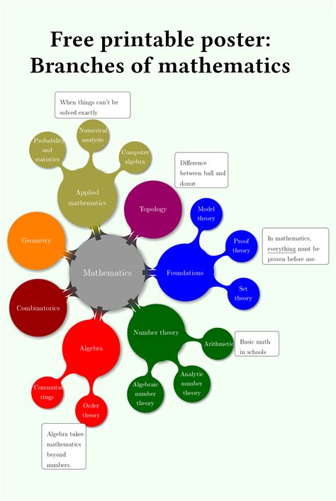 Branches of Mathematics Poster Free | Basic math, Mathematics, Middle ...