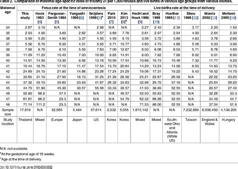 Table 2 from Maternal Age-Specific Rates for Trisomy 21 and Common ...