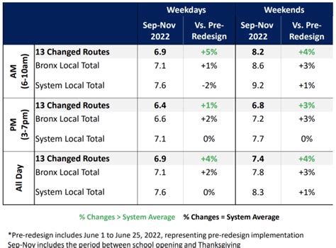 Bronx bus redesign brought speed, ridership, as axed stops were ...