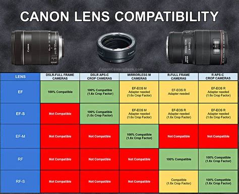 Canon Lens Compatibility Guide. Types of Canon Lens Mounts + Adapters ...