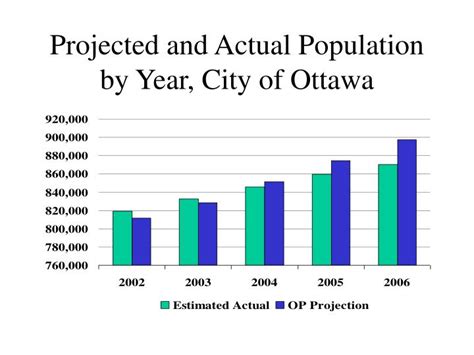 PPT - Projected and Actual Population by Year, City of Ottawa ...