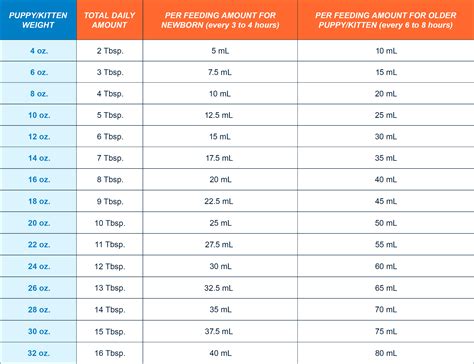 Puppy/Kitten Feeding Schedule | PetAg (en-US)