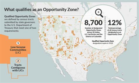 Opportunity Zones 101