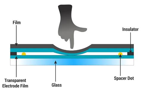 Different Types of Sensors and Sensing Technologies