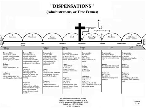 Printable 7 Dispensations Chart