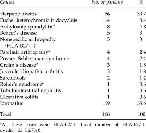 Chronic Uveitis Causes