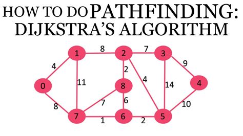 How to Do PATHFINDING: Dijkstra's Algorithm - YouTube