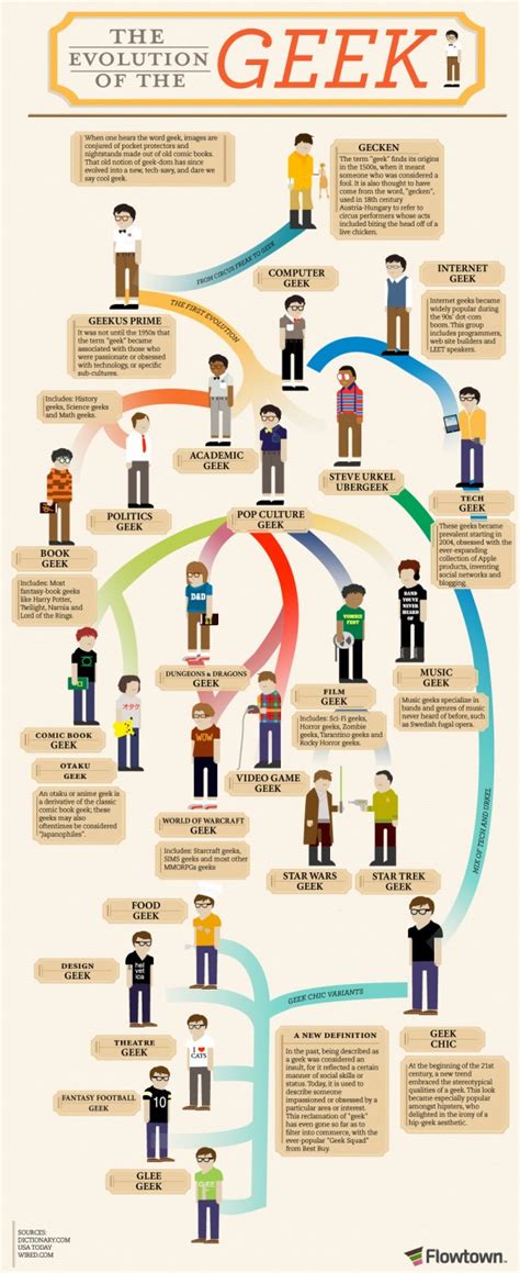 The Evolution of the Geek [Infographic]