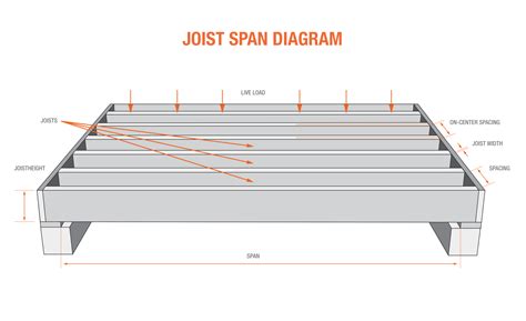 Small House Floor Joist Spacing Floor Joist Span Table, 49% OFF