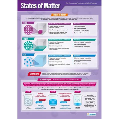 States of Matter Poster - Daydream Education