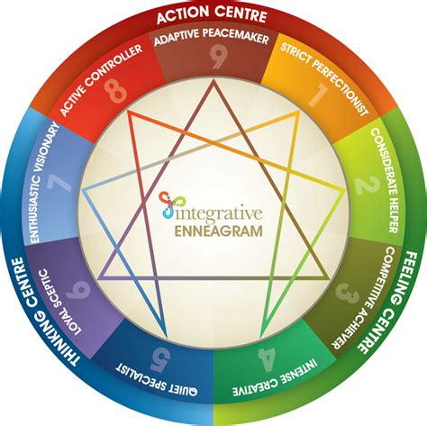 Development levels and Enneagram Centres | Let your mojo flow