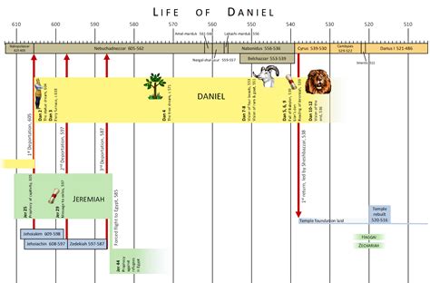 Daniel Timeline Chart