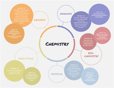 Concept Map Templates To Simplify Complex Ideas - Venngage