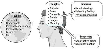 Cognitive behavioral therapy techniques | Cognitive behavioral therapy ...