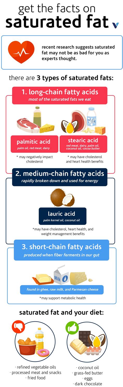 The Truth About Saturated Fats | What's Good by V