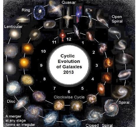 Proposed Cyclic model of secular galaxy evolution. The inner ring shows ...