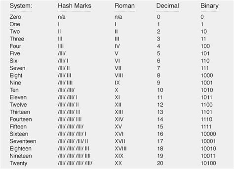 Decimal versus Binary Numeration | Numeration Systems | Electronics ...