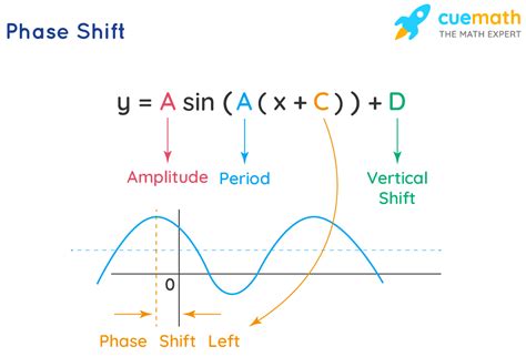 How to Find Phase Shift of Cosine Function