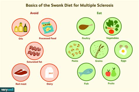 The Swank Diet for Multiple Sclerosis