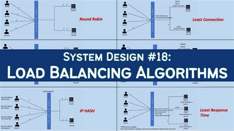 18. Load Balancer & Different Algorithms - System Design | Static ...