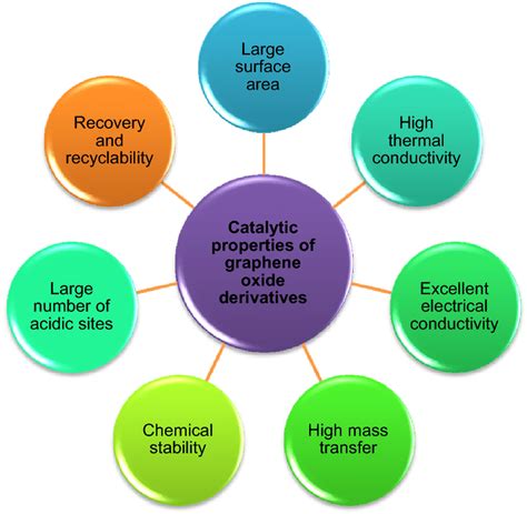 Catalytic properties of graphene oxide-based carbocatalysts | Download ...