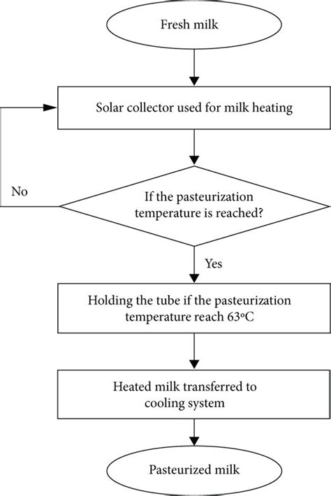 Diagram And Wiring Flow Chart Milk Pasteurization Process