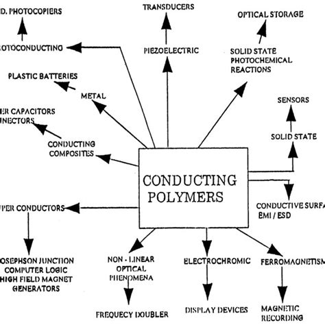 List of synthesis techniques of conductive polymers | Download Table