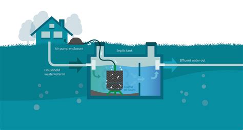 Aerobic Septic System Explained