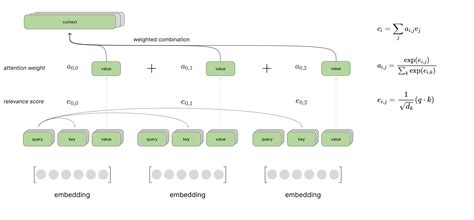 Understanding the Transformer architecture for neural networks