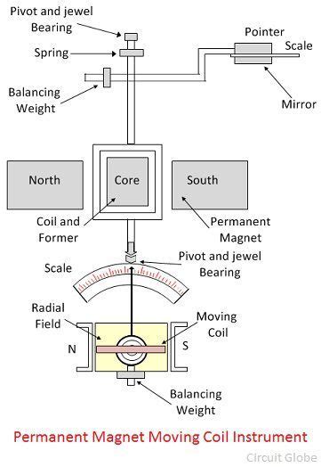 What is Permanent Magnet Moving Coil or PMMC Instrument? - Definition ...