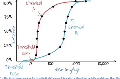 Figure 3 from Dose Response Curves | Semantic Scholar