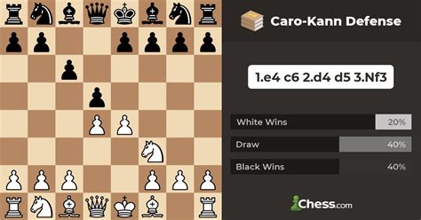 Caro-Kann Defense - Chess Openings - Chess.com