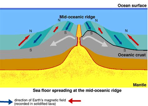 Divergent Diagram Mid Ocean Ridge