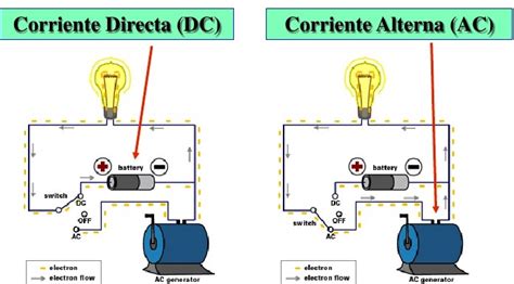 ¿Qué es la corriente eléctrica continua? - Blog didáctico